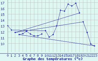 Courbe de tempratures pour Auch (32)