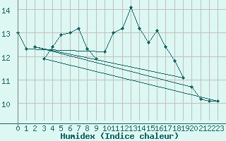 Courbe de l'humidex pour Porquerolles (83)