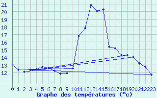 Courbe de tempratures pour Agde (34)