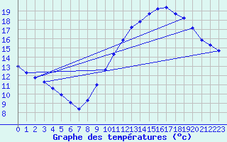Courbe de tempratures pour Valleroy (54)