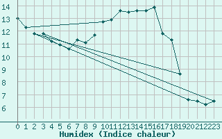 Courbe de l'humidex pour Montlimar (26)