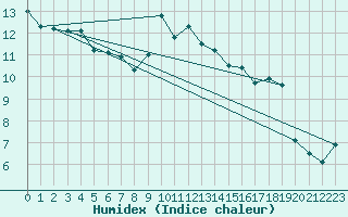 Courbe de l'humidex pour Feldberg-Schwarzwald (All)