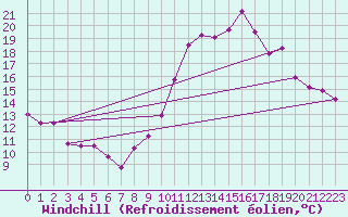 Courbe du refroidissement olien pour Le Luc (83)