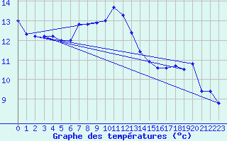 Courbe de tempratures pour Locarno (Sw)