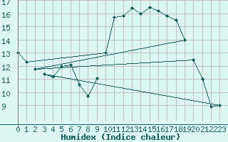 Courbe de l'humidex pour Munte (Be)