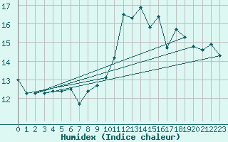 Courbe de l'humidex pour Bremerhaven