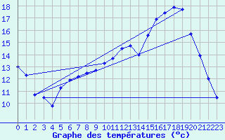 Courbe de tempratures pour Waldwisse (57)