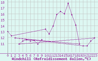 Courbe du refroidissement olien pour Gluiras (07)