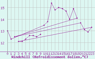 Courbe du refroidissement olien pour Ploudalmezeau (29)