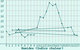 Courbe de l'humidex pour Leign-les-Bois (86)