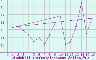 Courbe du refroidissement olien pour Lannion (22)