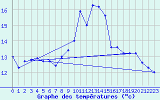 Courbe de tempratures pour Peyrelevade (19)