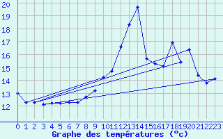 Courbe de tempratures pour Reignac (37)