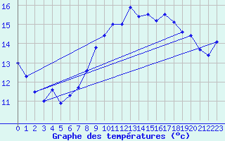 Courbe de tempratures pour Biscarrosse (40)