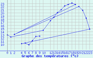 Courbe de tempratures pour Ernage (Be)