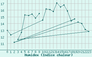 Courbe de l'humidex pour Saint-Auban (26)