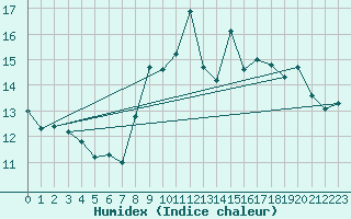 Courbe de l'humidex pour Plouguenast (22)