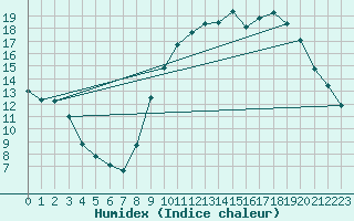 Courbe de l'humidex pour Sgur-le-Chteau (19)
