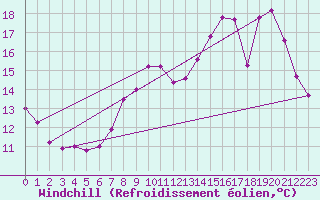 Courbe du refroidissement olien pour Charmant (16)