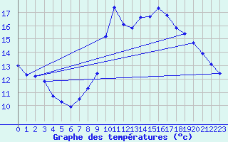 Courbe de tempratures pour Les Houches (74)
