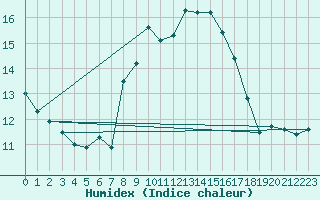 Courbe de l'humidex pour Alistro (2B)