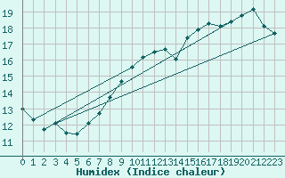 Courbe de l'humidex pour Skagsudde