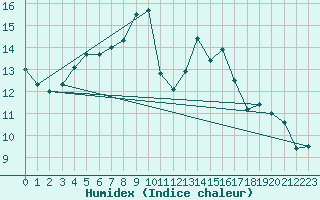 Courbe de l'humidex pour Skillinge