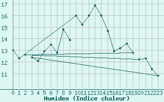 Courbe de l'humidex pour Vangsnes