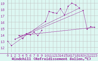 Courbe du refroidissement olien pour Niort (79)