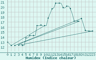 Courbe de l'humidex pour Limnos Airport