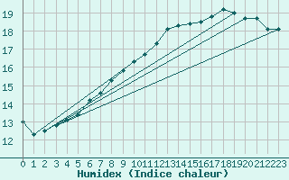 Courbe de l'humidex pour Cap de la Hve (76)