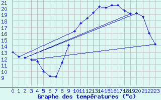 Courbe de tempratures pour Brest (29)