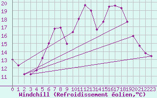 Courbe du refroidissement olien pour Luechow