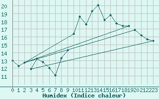 Courbe de l'humidex pour Auffargis (78)