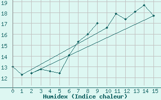 Courbe de l'humidex pour Charterhall