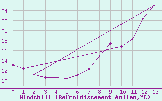 Courbe du refroidissement olien pour Aurillac (15)