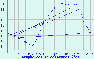 Courbe de tempratures pour Elsenborn (Be)