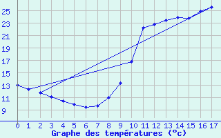 Courbe de tempratures pour Le Mas d