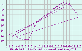 Courbe du refroidissement olien pour Ruffiac (47)