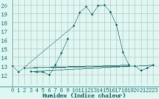 Courbe de l'humidex pour Emmen