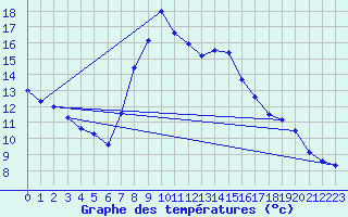 Courbe de tempratures pour Saint Andrae I. L.