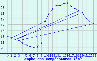 Courbe de tempratures pour Verdun (09)