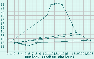 Courbe de l'humidex pour La Comella (And)