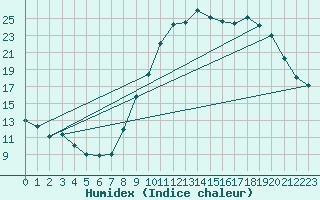 Courbe de l'humidex pour Ambrieu (01)