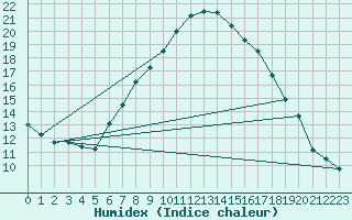 Courbe de l'humidex pour Neot Smadar