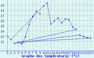 Courbe de tempratures pour Kempten