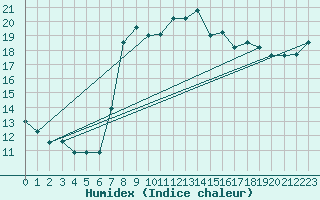 Courbe de l'humidex pour Herstmonceux (UK)