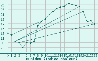 Courbe de l'humidex pour Elsenborn (Be)
