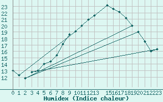 Courbe de l'humidex pour Wunsiedel Schonbrun