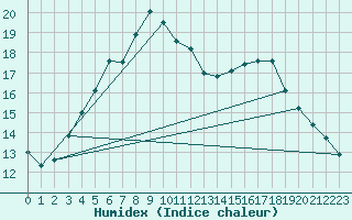 Courbe de l'humidex pour Halsua Kanala Purola